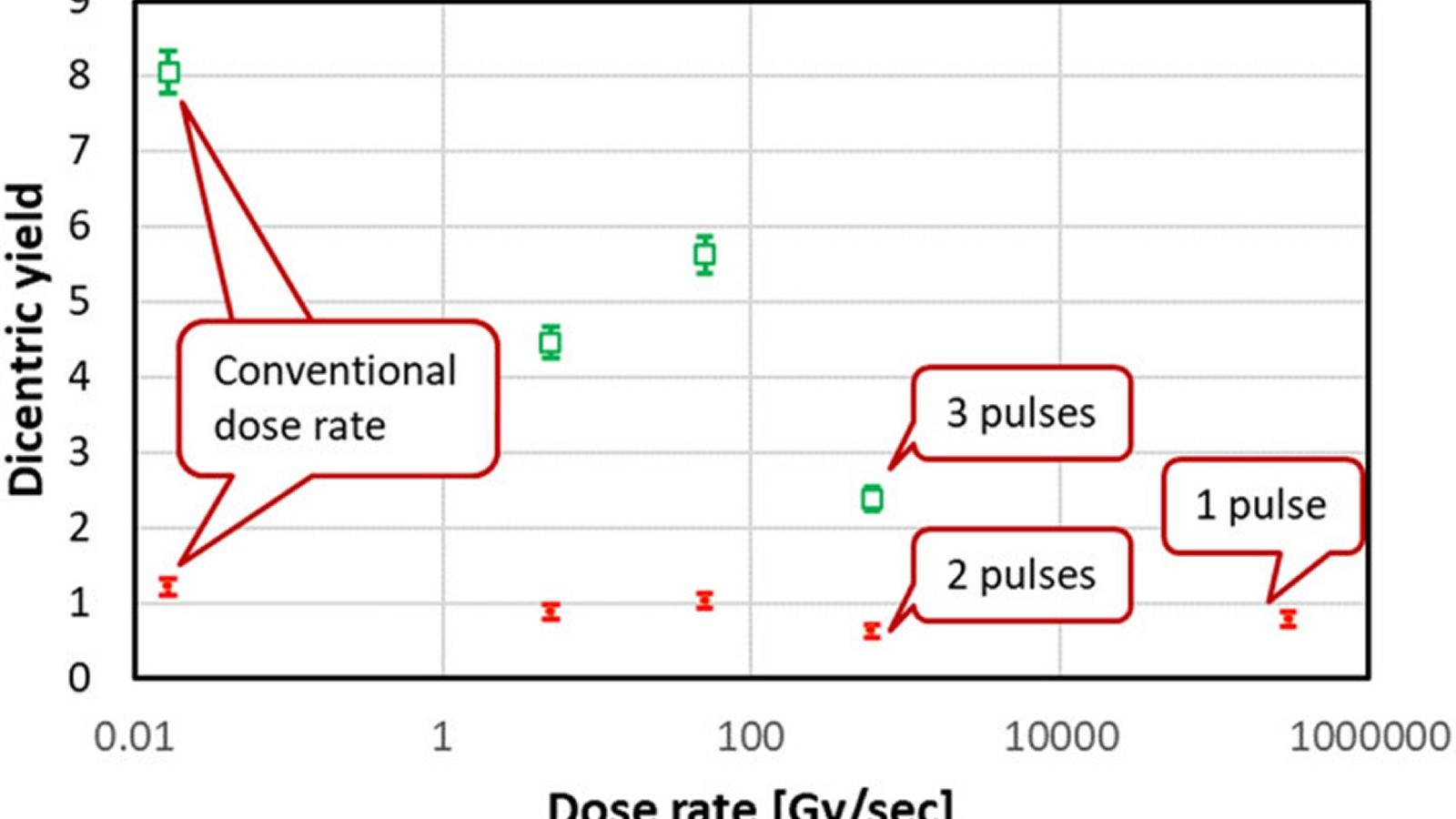 Dicentric yield in Conventional and FLASH modes